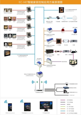 关于智能家居加盟的几点建议